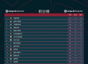 爱游戏入口-塞尔塔铁杆，积分图逐渐攀升