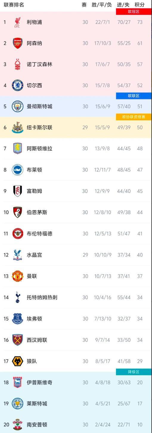 包含切尔西客场告捷欧战区积分榜位动摇的词条