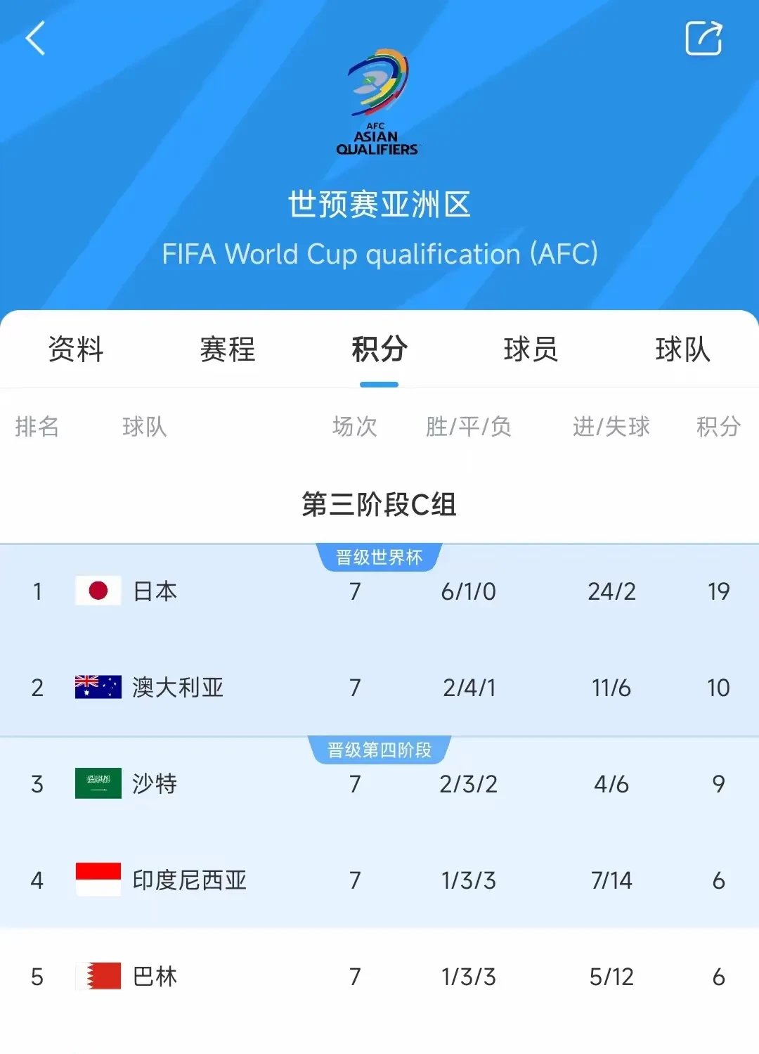 足球比赛临近尾声,各队战绩褒贬不一 足球比赛临近尾声,各队战绩褒贬不一