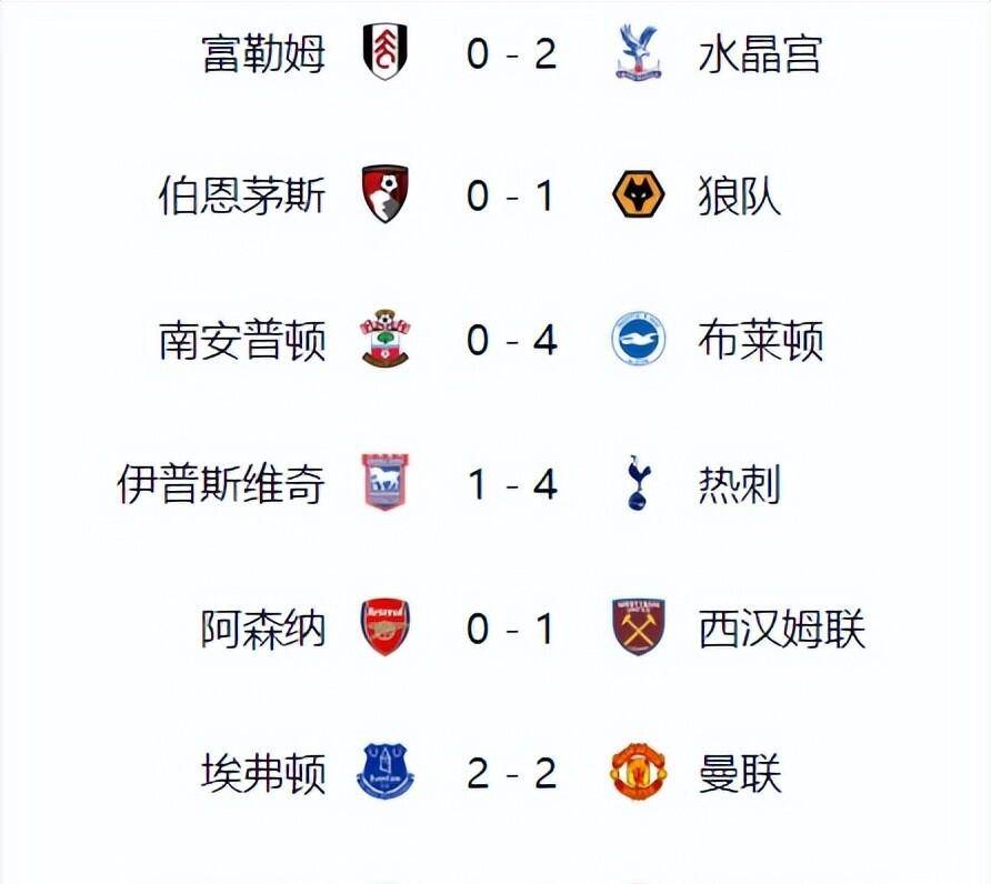 利物浦-战胜富勒姆,继续领跑英超积分榜! 利物浦-战胜富勒姆,继续领跑英超积分榜!