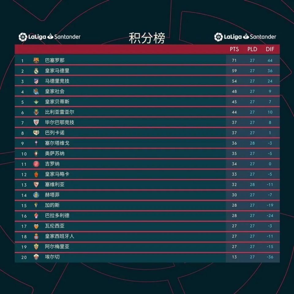 塞尔塔铁杆，积分图逐渐攀升