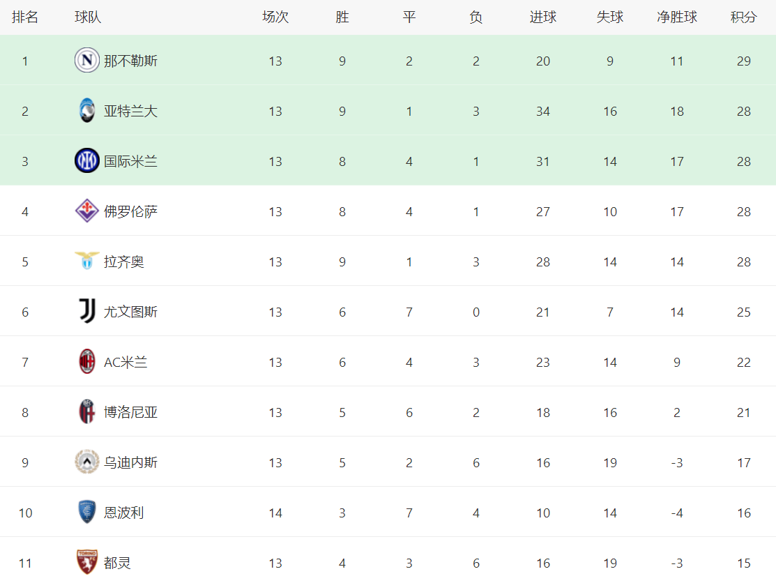 国际米兰主场大胜,登顶积分榜 国际米兰主场大胜,登顶积分榜