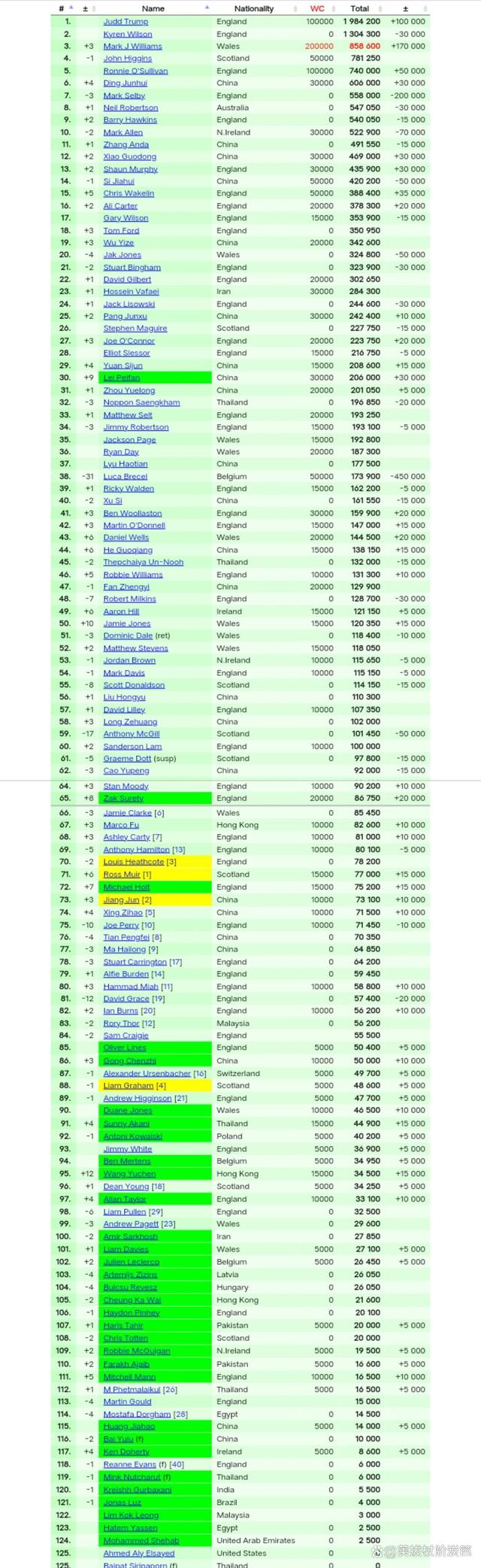 历史新高再次刷新，世界纪录再次被刷新