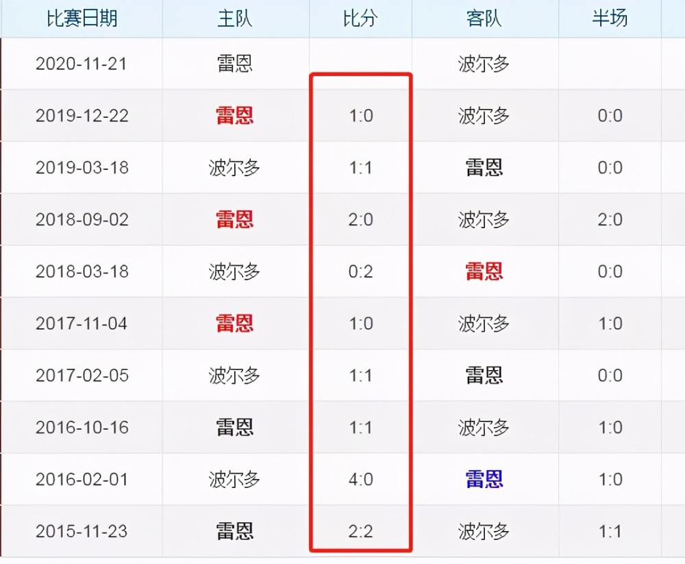 雷恩主场失利波尔多，战绩下滑的简单介绍