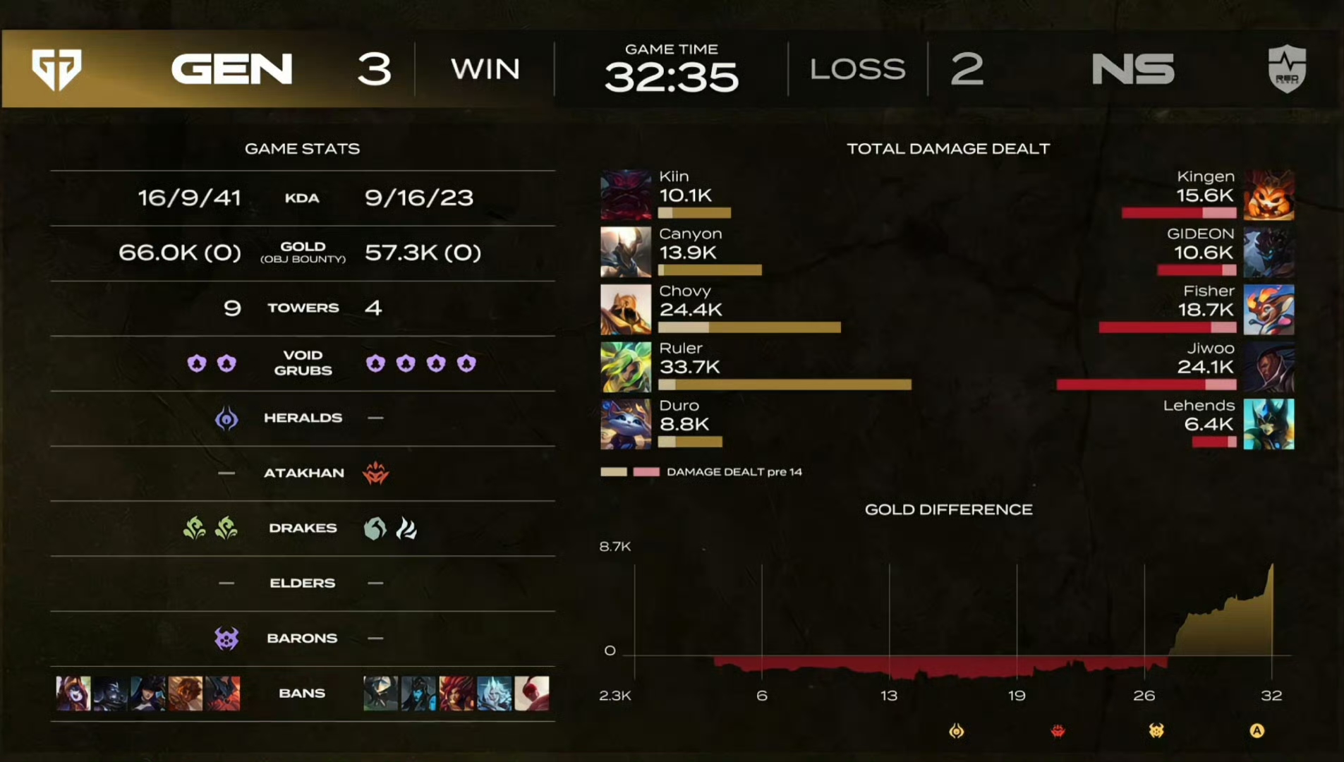 SHR横扫GEN，Peanut完成史诗逆转激烈交锋淘汰赛，留下经典瞬间