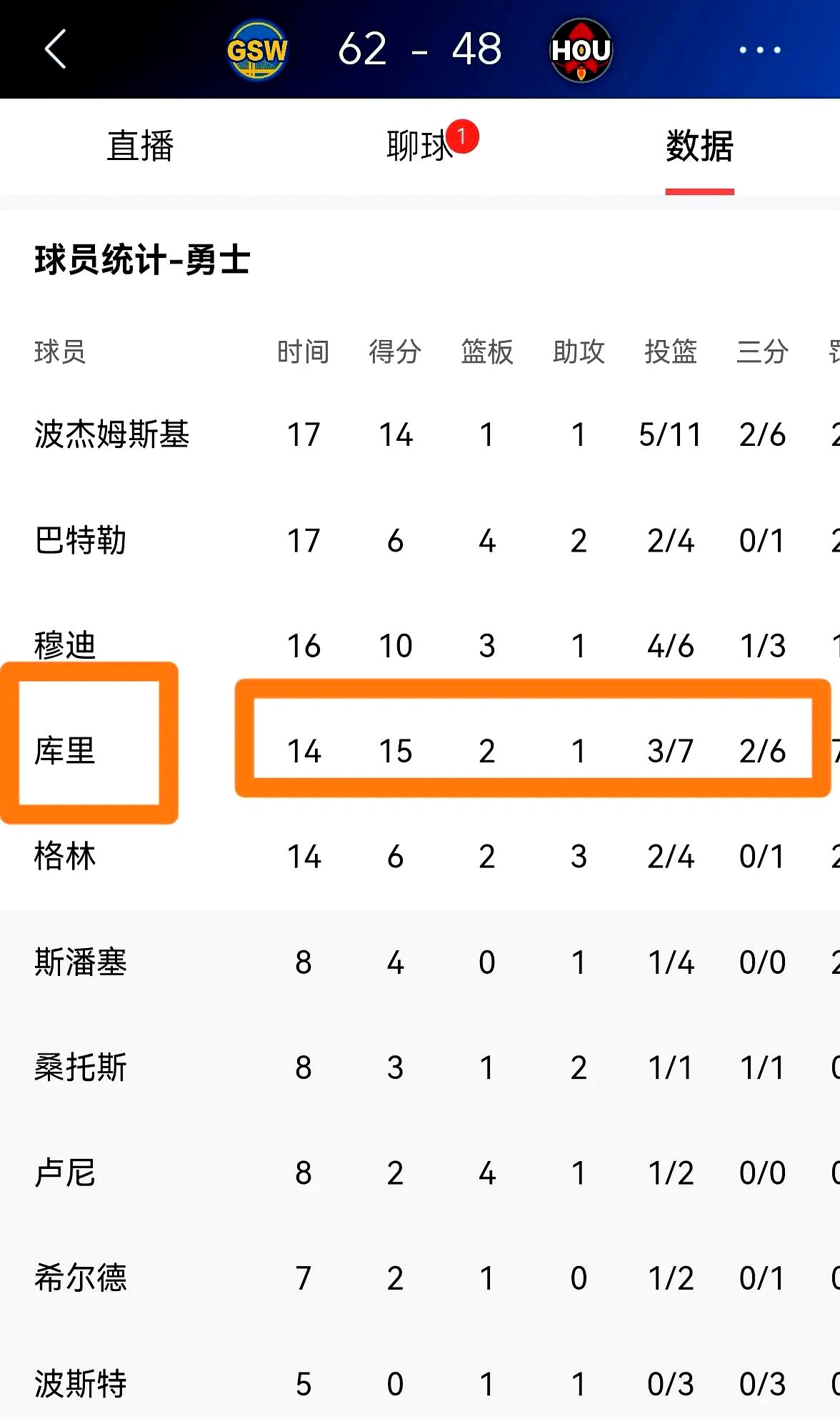 勇士力擒小牛,库里连续场次得分破30 勇士力擒小牛,库里连续场次得分破30